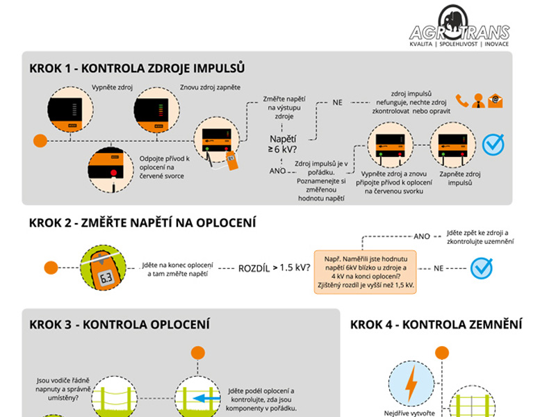 Kontrola stavu oplocení a elektrického ohradníku